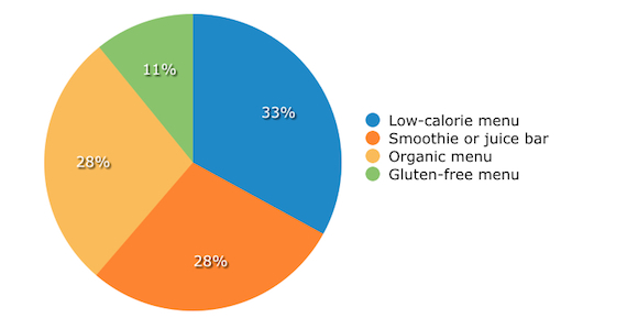 wellness survey dining